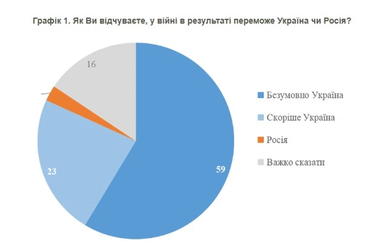 КМІС: понад 80% українців вірять у перемогу у війні з Росією